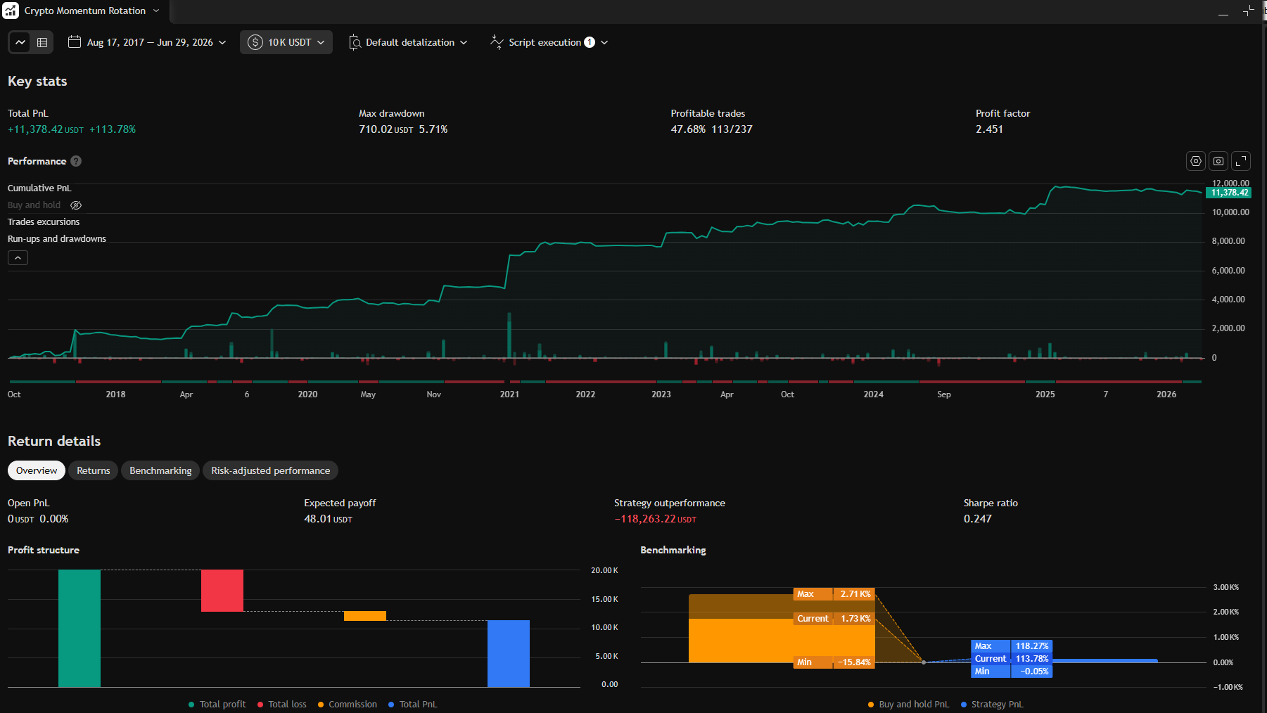 TradingView Strategy Tester report for Crypto Momentum Rotation Strategy